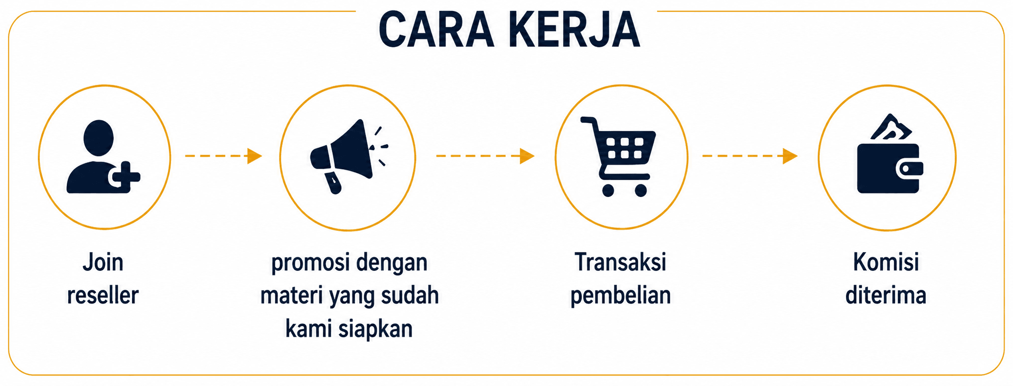 Cara kerja reseller fibratin